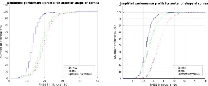 Figure 12. Simplified perfermance profile of anterior normal corneas (left) and posterior (right)  