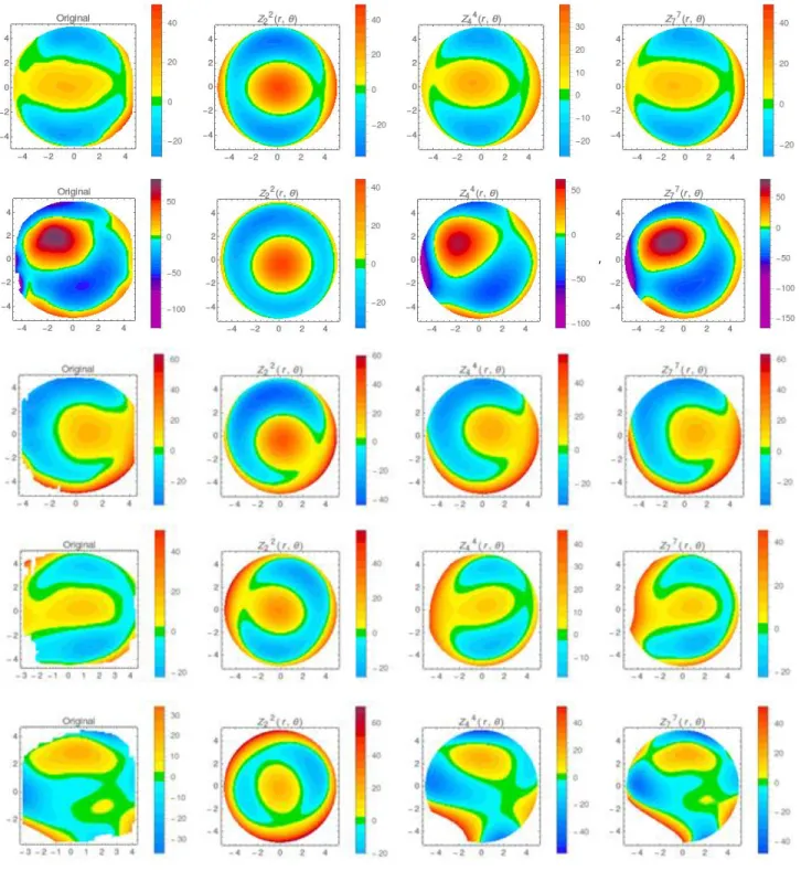 Figure 8. Topographic map reconstructions for anterior surface with Zernike. From left to right: Original, 2nd, 4th and 7th  order