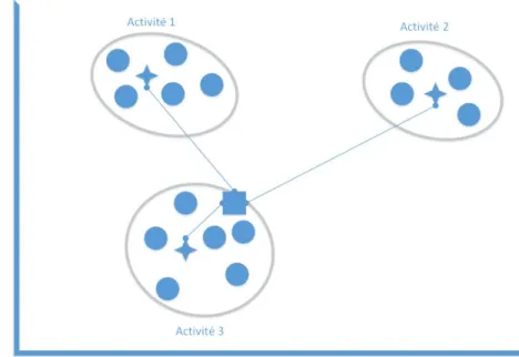 Figure 3.4 : Un exemple de reconnaissance d’activités utilisant le clustering