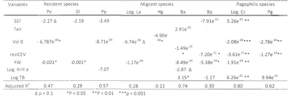 Table 2.3  Multipl e lin ea r regression model coefficients for environm ental parameters tes ted as  predictors of inter-annu al  vari ati on in  mar ine mamm al str anding eve nts in  th e Es tu ary and  Gul f of  St