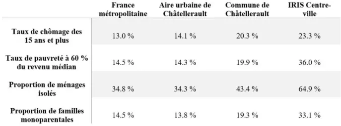 Figure 2. Indicateurs sociaux comparés entre la population résidente de Châtellerault (centre- (centre-ville, ville-centre et aire urbaine) et la France métropolitaine