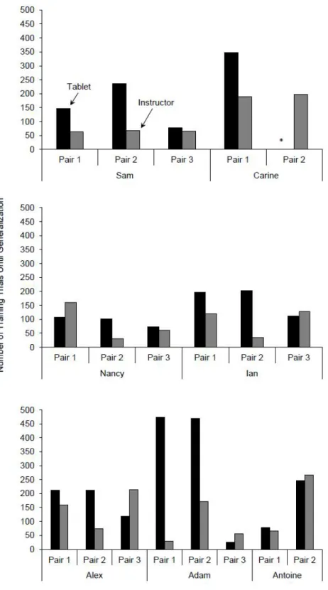 Figure 1. Number of training trials until each participant showed generalization on  each pair of  concepts  taught