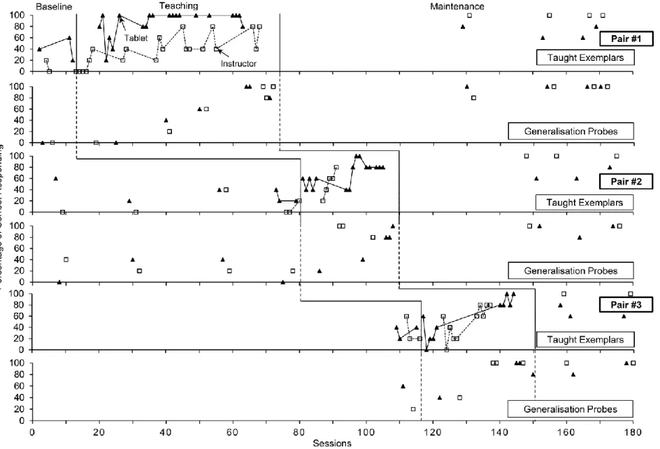 Figure 4. Nancy’s percentage of correct responding on taught exemplars and generalization probes for each pair of concepts