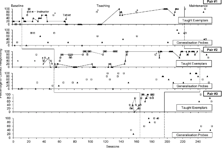 Figure 7. Adam’s percentage of correct responding on taught exemplars and generalization probes for each pair of concepts