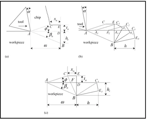 Figure 1.5 Burr/breakout formation model (Iwata, Osakada and Terasaka, 1984): 