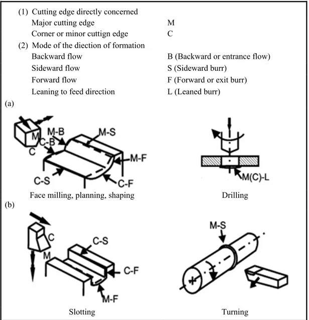 Figure 1.8  Types of machining burr   (Aurich et al., 2009) 