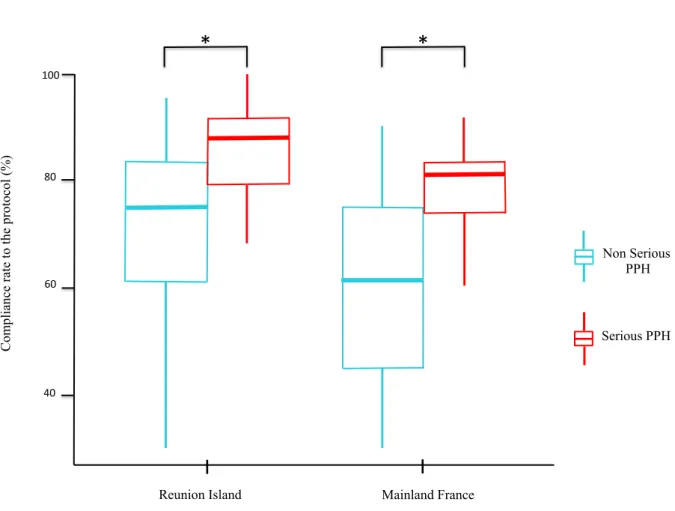 Figure 3: Protocol compliance rate according to PPH severity 