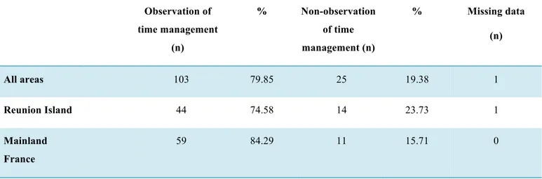 Table 4: Observation of time management according to PPH severity 