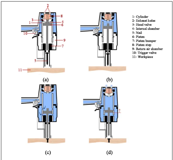 Figure 0.1 Schematic representation of a pneumatic nailing device: (a) at rest,  (b) during the driving stroke, (c) end of the driving stroke, (d) the air exhaust  0.2  Research problem 