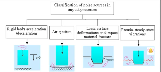 Figure 0.2 Schematic view of four mechanisms of noise generation in impact processes  0.4.1.1  Rigid body acceleration/deceleration 