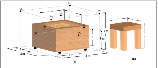Figure 1.3 (a) Sandbox and microphone positions for sound power measurements, (b)  Worktable 