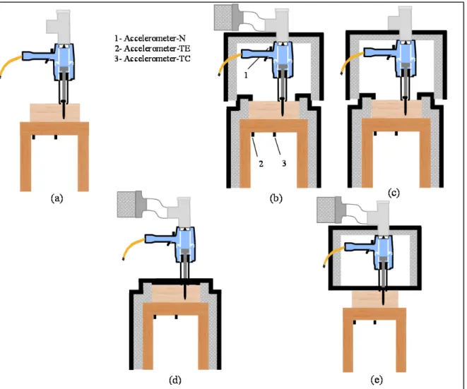 Figure 1.8 Selective wrapping and muffler technique in the worktable setup case: (a) total  noise (Conf.W-1), (b) residual noise measurement (Conf.W-2), (c) air exhaust noise 