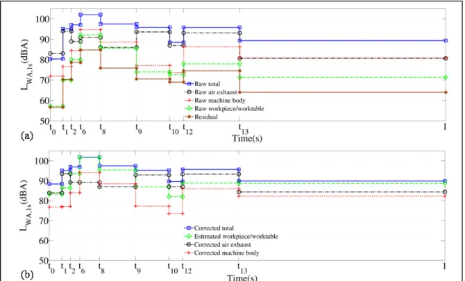 Figure 1.13 Overall sound power level for worktable setup: (a) raw data, (b) corrected data 