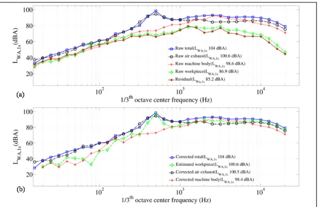 Figure 1.14 1/3 octave band analysis for sandbox setup: (a) raw data, (b) corrected data 