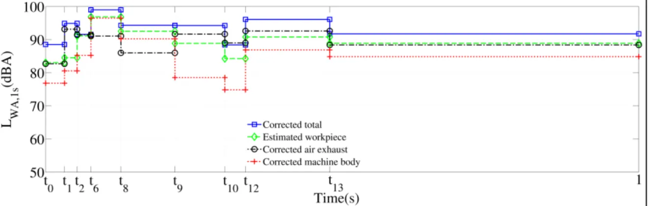 Figure 1.15 Overall sound power level for sandbox setup: corrected data  1.6  Conclusions 