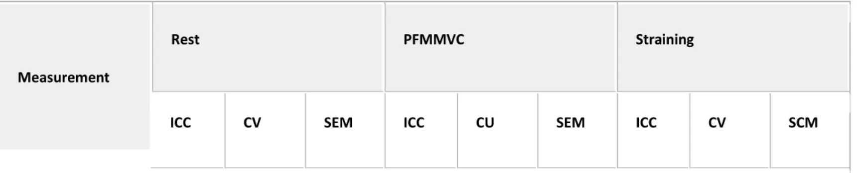 Table I. Intra- and Inter-Rater Reliabilites for the Sagittal-Plane MRI Measurements: Pubococcygeal Line  to the Tip of the Coccyx (PCLtip), Pubococcygeal Line to the Sacrococcygeal Joint (PCLjnt), Height of the  Urethrovesical Junction (UVjnct), Height of