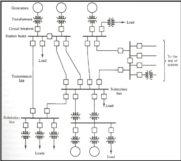 Figure 2.1  Diagramme unifilaire d’un réseau de transmission  Tirée de Bergen et Vittal (2000, p