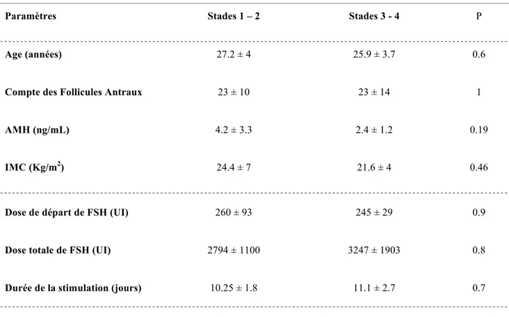 Tableau  9  :  Paramètres  des  caractéristiques  des  patientes  et  des  résultats  de  stimulation  ovarienne chez les patientes au stades 1-2  et stades 3-4 du LyH