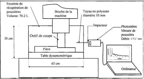 Figure 6  Montage expérimental pour 1' étude des poussières produites lors du  fraisage  [55]