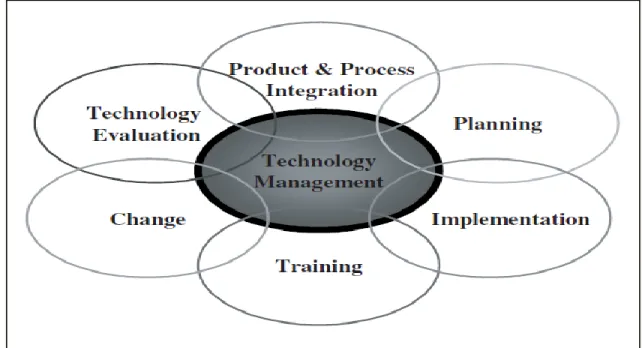 Figure 12. Les six facettes du management de la technologie (source. Kearns et al., 2005: 60) 