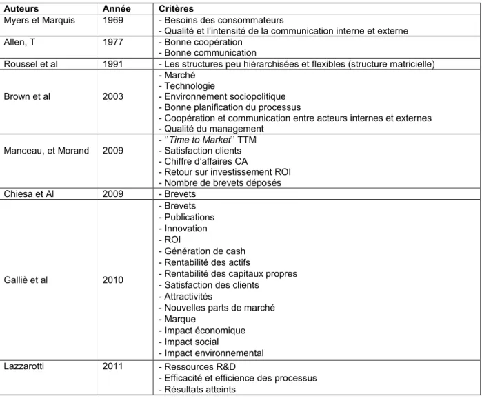 Tableau 5. Synthèse des critères de performance répertoriés dans la littérature 