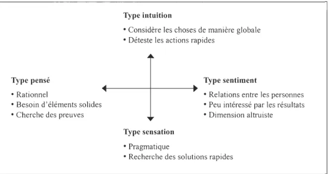 Figure  1.  Le modèle de personnalité de  la  théorie de  Jung 
