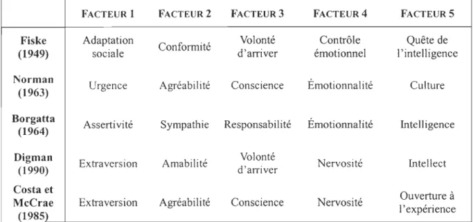 Tableau 2.  Le déve loppement des appellations du modèle des cinq facteurs  FACTEUR  1  FACTEUR 2  FACTEUR 3  FACTEUR 4  FACTEURS 