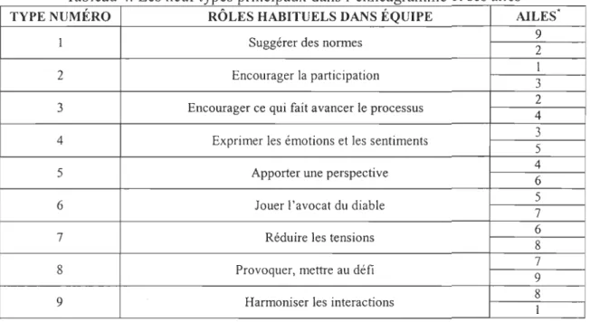 Tableau 4.  Les neuf types principaux dans l'  ennéagramme et ses ailes  TYPE NUMÉRO  RÔLES HABITUELS DANS ÉQUIPE 