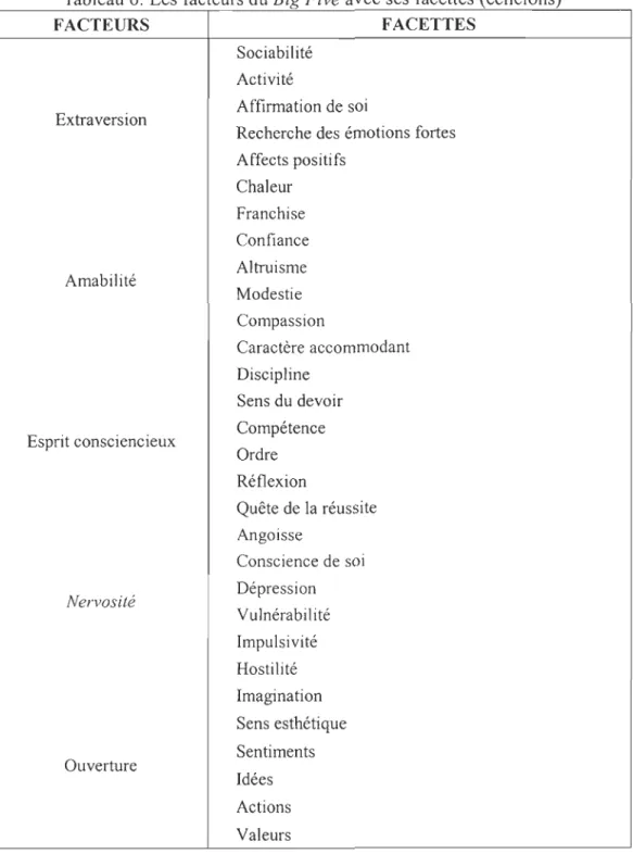 Tableau 6.  Les  facteurs du  Big Five  avec ses  facettes  (échelons)  FACTEURS  FACETTES  Sociabi lité  Activité  Affirmation de soi  Extraversion 