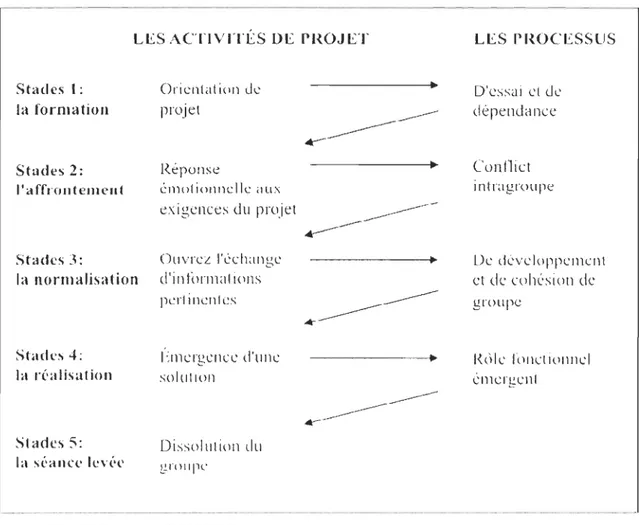 Figure 5.  Les cinq étapes du développement d'une équipe 