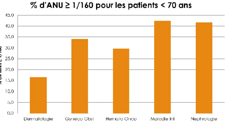 Figure 9 : Pourcentage des titres significatifs d’ANA en fonction de l’âge des patients en consultation 