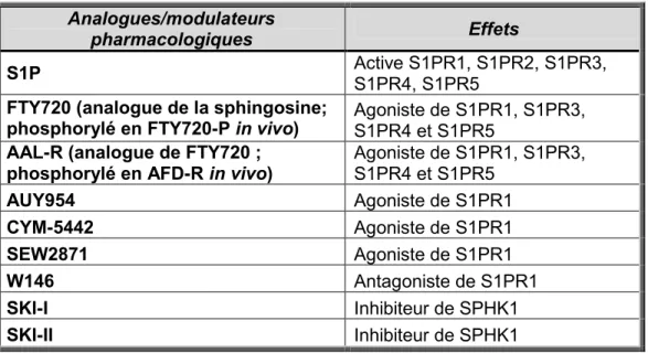 Tableau 2. Des analogues et modulateurs pharmacologiques de la voie de signalisation de la  S1P mentionnés dans ce mémoire
