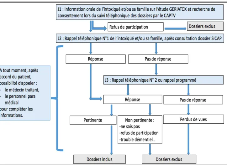 Figure 2 : Recueil des données à partir de l’enquête téléphonique : 