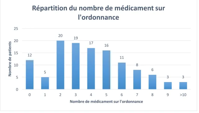 Figure 4 : répartition du nombre de médicaments par ordonnance pour la population de  l’étude
