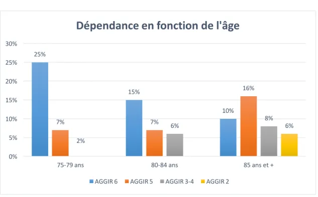 Figure 5 : Répartition du degré de dépendance (grille AGGIR) en fonction de l’âge pour la  population de l’étude