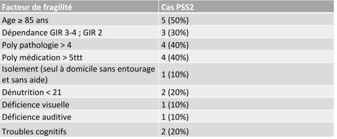 Tableau 10 : Répartition des facteurs de fragilité parmi les 8 cas de gravité modérée de  l’étude 