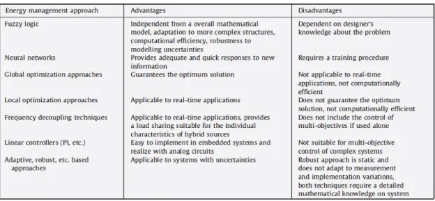 Table 1.1 Brief comparison of EMS approaches Adapted from Erdinc and Uzunoglu (2010)