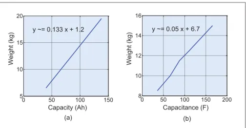 Figure 2.4 Module weight vs. capacity/capacitance: (a) Valence battery module (b) NESSCAP supercapacitor module