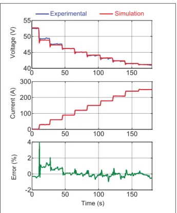 Figure 3.5 Fuel cell model validation: simulation vs. experimental results of the 12.5 kW fuel Cell Power Module (FCPM), P f uel = 1.16 bar, P air = 1 bar and T = 45 o C