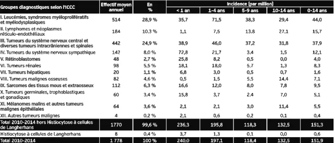 Tableau 1 - Incidence des cancers pédiatriques (0-14 ans) en France métropolitaine, par  tranche d’âge et répartition en fréquence (2010-2014) (5) 