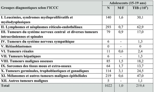 Tableau 4 : Nombre de cas (N), sex-ratio(M/F) et taux d’incidence annuel brut (TIB) des  cancers des adolescents en France de 2000 à 2008 (8) 