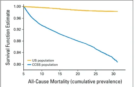 Figure 2 - Mortalité toutes causes confondues (estimation de la survie) (28) 