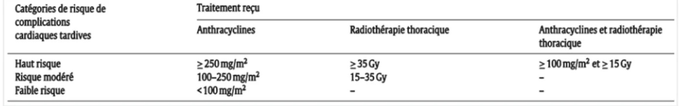 Tableau 5- Stratification du risque de cardiomyopathie après traitement par anthracyclines  ou irradiation thoracique chez l’enfant(40) 