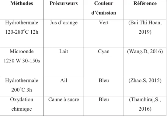 Tableau 1.1: Méthodes de synthèses des PQC à partir des                                              précurseurs naturels 
