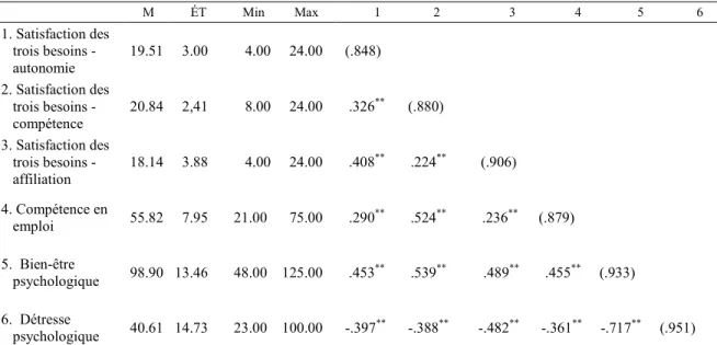 Tableau des moyennes, écarts types, minimum, maximum, corrélations et coefficients alpha de Cronbach – Deuxième article  **  p &lt; .01                                             M           ÉT           Min         Max                 1                2 