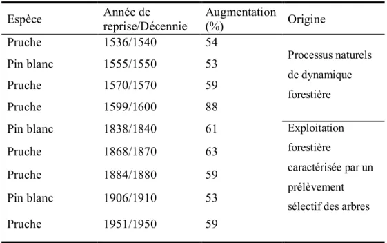 Tableau 2.2. Reprises importantes de la croissance radiale chez la pruche et le pin blanc, identifiées à  l’aide des méthodes de Lorimer et Frelich (1989) et de Cook (2000)