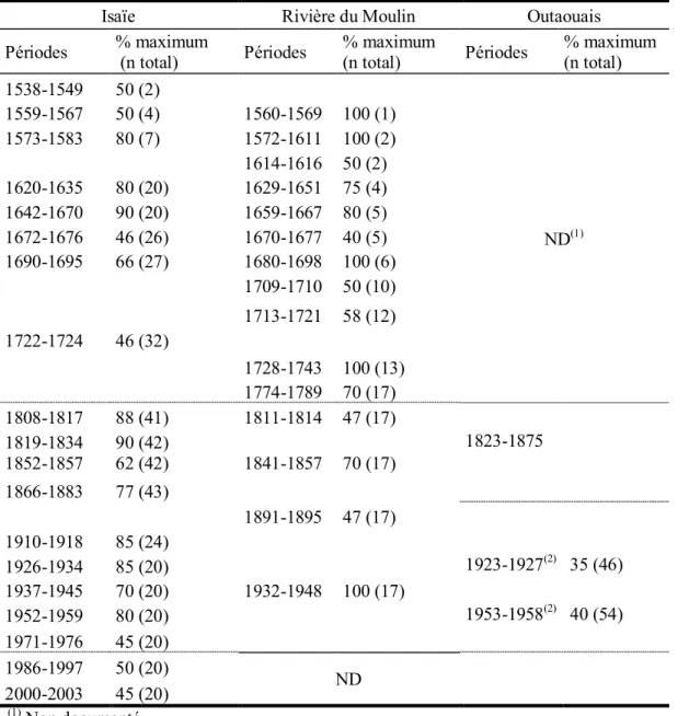 Tableau 2.5. Périodes de réduction de croissance chez la pruche en Mauricie (série Isaïe), Lotbinière  (série  Rivière-du-Moulin)  et  Outaouais  (série  Lauriault)  identifiées  dans  le  logiciel  Outbreak  et  pourcentage maximum d'individus affectés pa