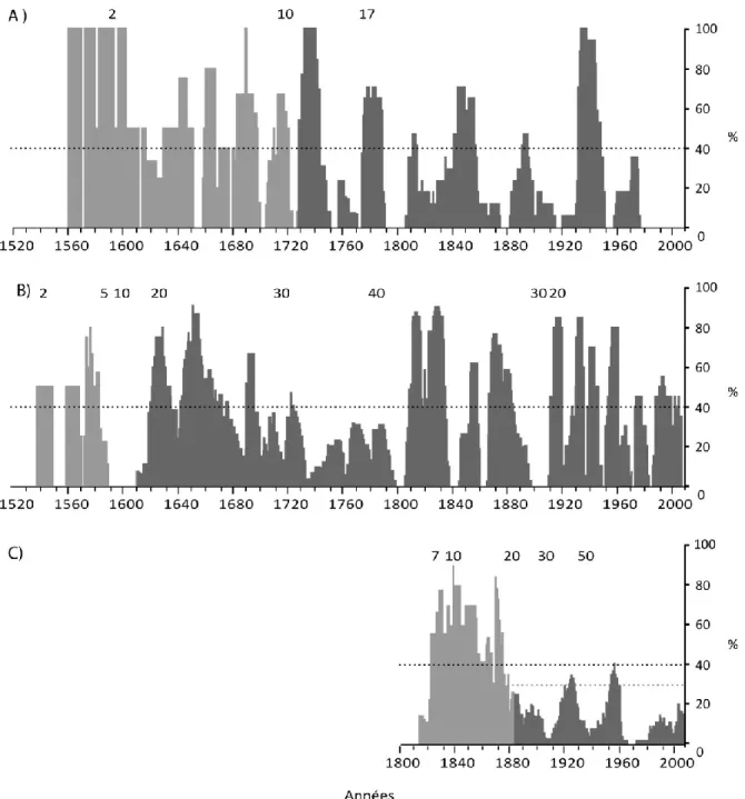 Figure  2.5.  Histogrammes  de  fréquence  (%)  de  tiges  montrant  une  réduction  de  croissance  telle  qu’identifiée  dans  le  logiciel  OUTBREAK  (Holmes  et  Swetnam,  1996)  chez  la  pruche  A)  dans  Lotbinière (série Rivière-du-Moulin), B) en M