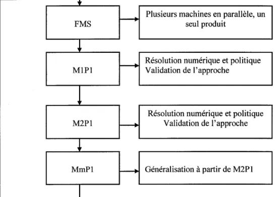 Figure 2  Planification  de  la production  et  de  la  maintenance  en  présence  des  modes  dégradés 