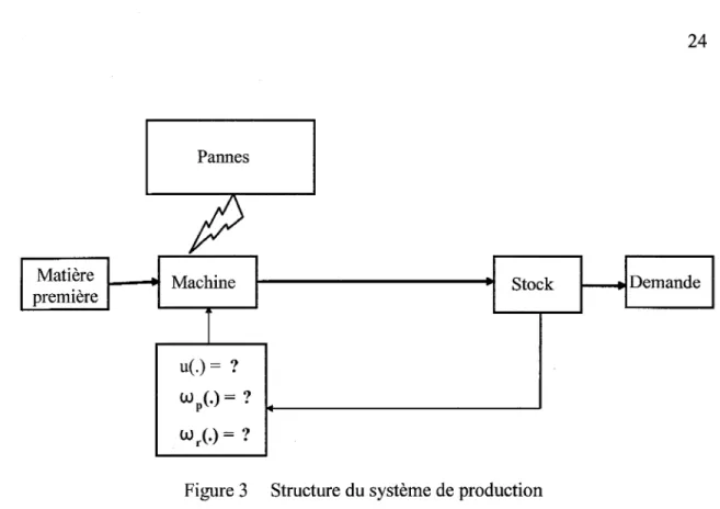 Figure 3  Structure du système de production  2.3  Modélisation de la dynamique du  système 
